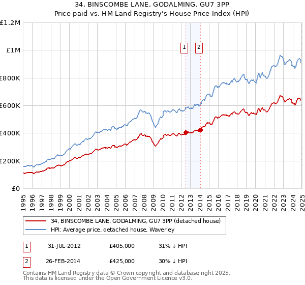 34, BINSCOMBE LANE, GODALMING, GU7 3PP: Price paid vs HM Land Registry's House Price Index