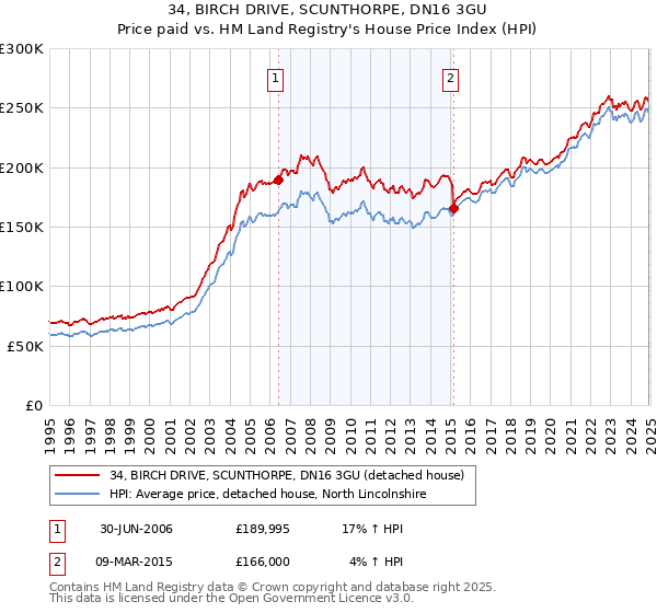 34, BIRCH DRIVE, SCUNTHORPE, DN16 3GU: Price paid vs HM Land Registry's House Price Index