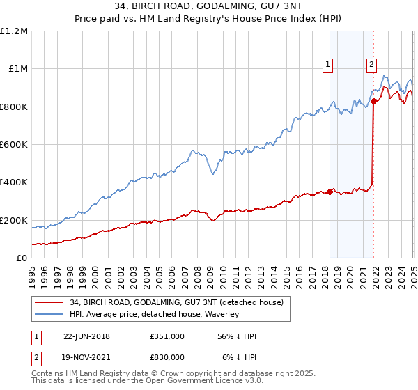 34, BIRCH ROAD, GODALMING, GU7 3NT: Price paid vs HM Land Registry's House Price Index