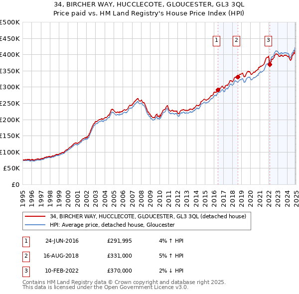 34, BIRCHER WAY, HUCCLECOTE, GLOUCESTER, GL3 3QL: Price paid vs HM Land Registry's House Price Index
