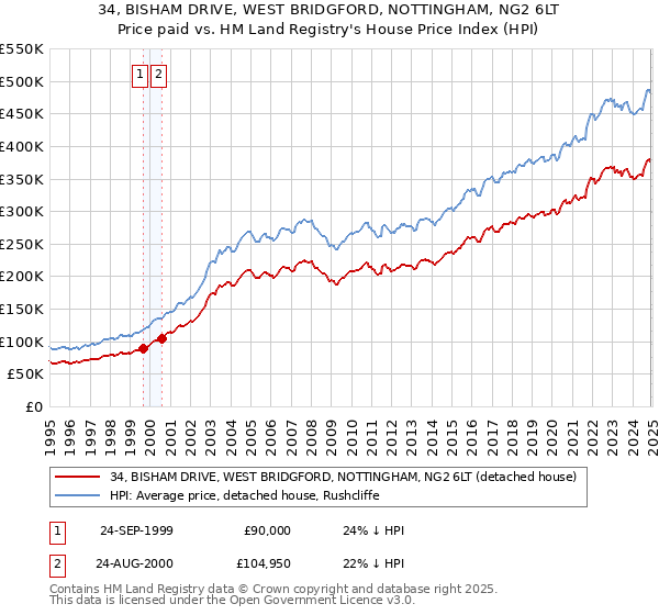 34, BISHAM DRIVE, WEST BRIDGFORD, NOTTINGHAM, NG2 6LT: Price paid vs HM Land Registry's House Price Index