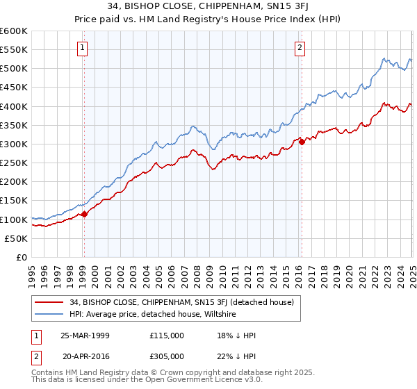 34, BISHOP CLOSE, CHIPPENHAM, SN15 3FJ: Price paid vs HM Land Registry's House Price Index