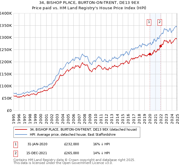 34, BISHOP PLACE, BURTON-ON-TRENT, DE13 9EX: Price paid vs HM Land Registry's House Price Index
