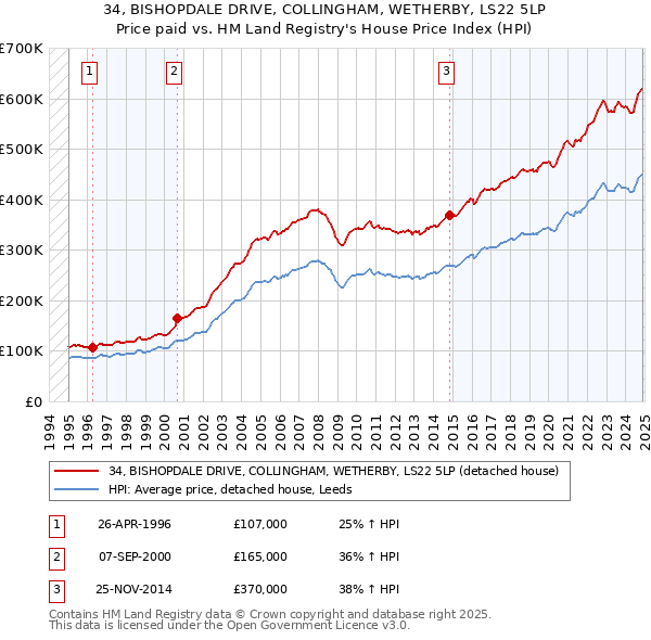 34, BISHOPDALE DRIVE, COLLINGHAM, WETHERBY, LS22 5LP: Price paid vs HM Land Registry's House Price Index