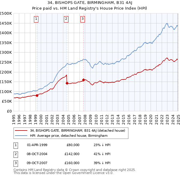 34, BISHOPS GATE, BIRMINGHAM, B31 4AJ: Price paid vs HM Land Registry's House Price Index