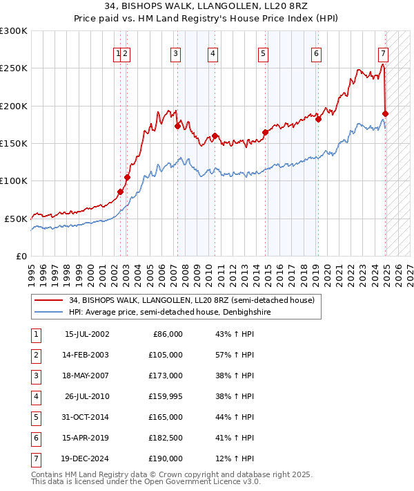 34, BISHOPS WALK, LLANGOLLEN, LL20 8RZ: Price paid vs HM Land Registry's House Price Index