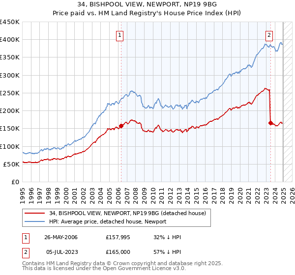 34, BISHPOOL VIEW, NEWPORT, NP19 9BG: Price paid vs HM Land Registry's House Price Index