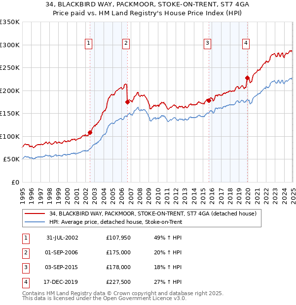 34, BLACKBIRD WAY, PACKMOOR, STOKE-ON-TRENT, ST7 4GA: Price paid vs HM Land Registry's House Price Index