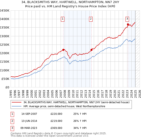 34, BLACKSMITHS WAY, HARTWELL, NORTHAMPTON, NN7 2HY: Price paid vs HM Land Registry's House Price Index