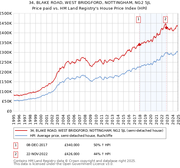 34, BLAKE ROAD, WEST BRIDGFORD, NOTTINGHAM, NG2 5JL: Price paid vs HM Land Registry's House Price Index