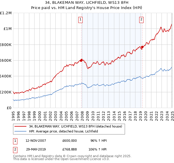 34, BLAKEMAN WAY, LICHFIELD, WS13 8FH: Price paid vs HM Land Registry's House Price Index
