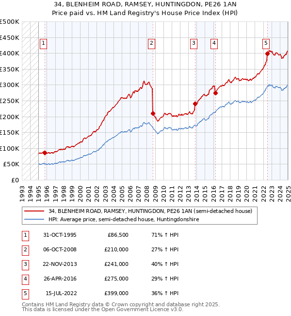 34, BLENHEIM ROAD, RAMSEY, HUNTINGDON, PE26 1AN: Price paid vs HM Land Registry's House Price Index