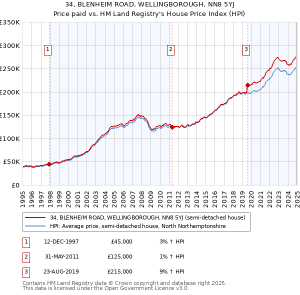 34, BLENHEIM ROAD, WELLINGBOROUGH, NN8 5YJ: Price paid vs HM Land Registry's House Price Index