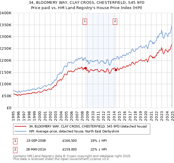34, BLOOMERY WAY, CLAY CROSS, CHESTERFIELD, S45 9FD: Price paid vs HM Land Registry's House Price Index