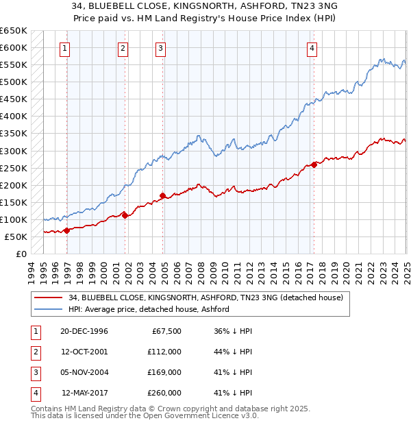 34, BLUEBELL CLOSE, KINGSNORTH, ASHFORD, TN23 3NG: Price paid vs HM Land Registry's House Price Index