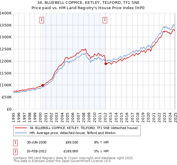 34, BLUEBELL COPPICE, KETLEY, TELFORD, TF1 5NE: Price paid vs HM Land Registry's House Price Index