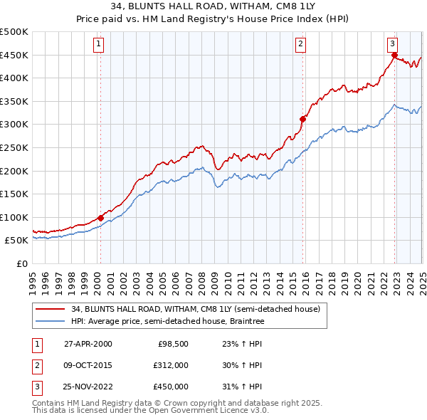 34, BLUNTS HALL ROAD, WITHAM, CM8 1LY: Price paid vs HM Land Registry's House Price Index