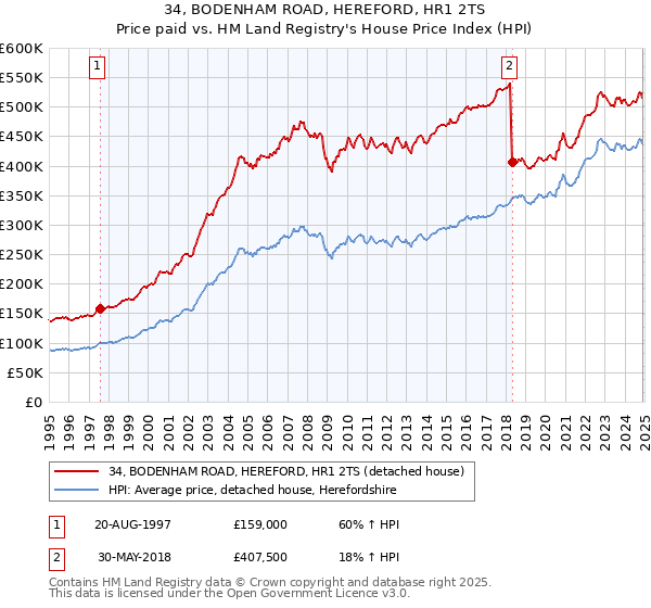 34, BODENHAM ROAD, HEREFORD, HR1 2TS: Price paid vs HM Land Registry's House Price Index