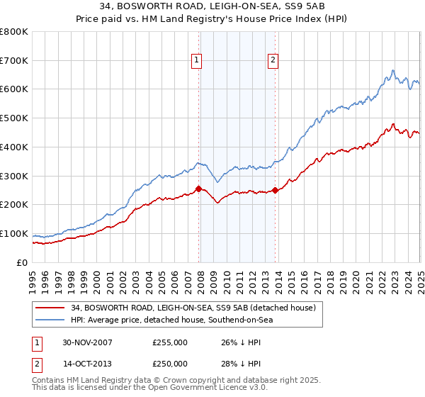 34, BOSWORTH ROAD, LEIGH-ON-SEA, SS9 5AB: Price paid vs HM Land Registry's House Price Index