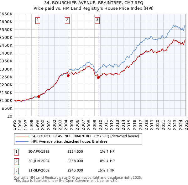 34, BOURCHIER AVENUE, BRAINTREE, CM7 9FQ: Price paid vs HM Land Registry's House Price Index