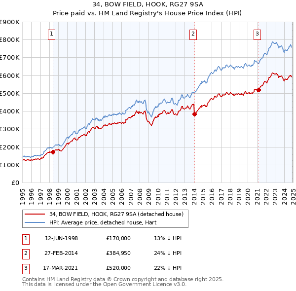 34, BOW FIELD, HOOK, RG27 9SA: Price paid vs HM Land Registry's House Price Index