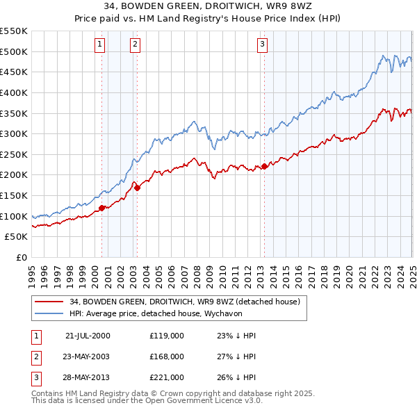 34, BOWDEN GREEN, DROITWICH, WR9 8WZ: Price paid vs HM Land Registry's House Price Index
