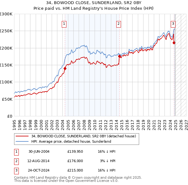 34, BOWOOD CLOSE, SUNDERLAND, SR2 0BY: Price paid vs HM Land Registry's House Price Index