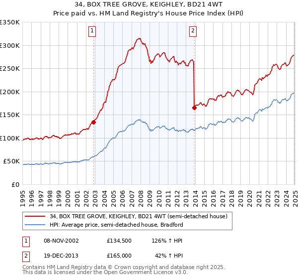 34, BOX TREE GROVE, KEIGHLEY, BD21 4WT: Price paid vs HM Land Registry's House Price Index