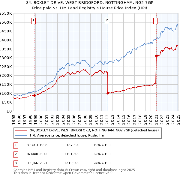 34, BOXLEY DRIVE, WEST BRIDGFORD, NOTTINGHAM, NG2 7GP: Price paid vs HM Land Registry's House Price Index