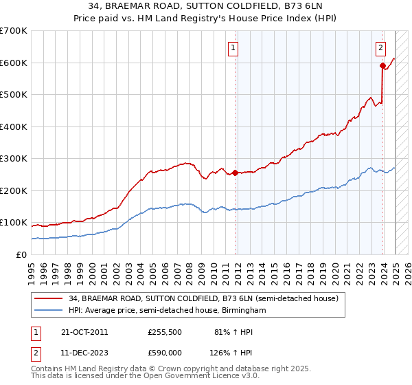 34, BRAEMAR ROAD, SUTTON COLDFIELD, B73 6LN: Price paid vs HM Land Registry's House Price Index