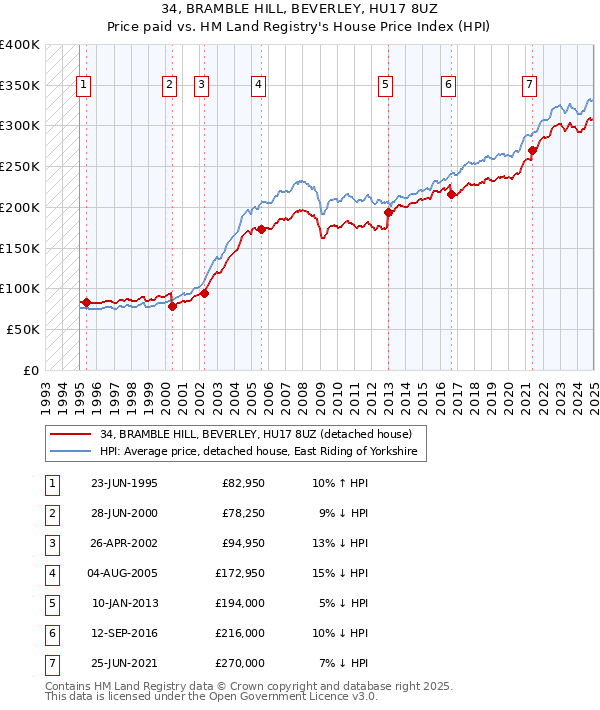 34, BRAMBLE HILL, BEVERLEY, HU17 8UZ: Price paid vs HM Land Registry's House Price Index