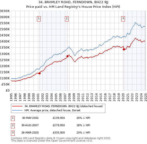 34, BRAMLEY ROAD, FERNDOWN, BH22 9JJ: Price paid vs HM Land Registry's House Price Index