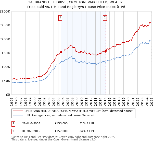 34, BRAND HILL DRIVE, CROFTON, WAKEFIELD, WF4 1PF: Price paid vs HM Land Registry's House Price Index