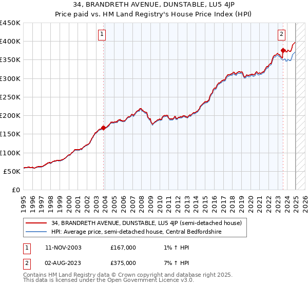 34, BRANDRETH AVENUE, DUNSTABLE, LU5 4JP: Price paid vs HM Land Registry's House Price Index