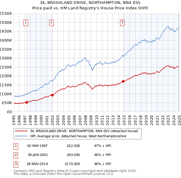 34, BRASHLAND DRIVE, NORTHAMPTON, NN4 0SS: Price paid vs HM Land Registry's House Price Index