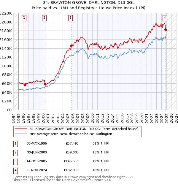 34, BRAWTON GROVE, DARLINGTON, DL3 0GL: Price paid vs HM Land Registry's House Price Index