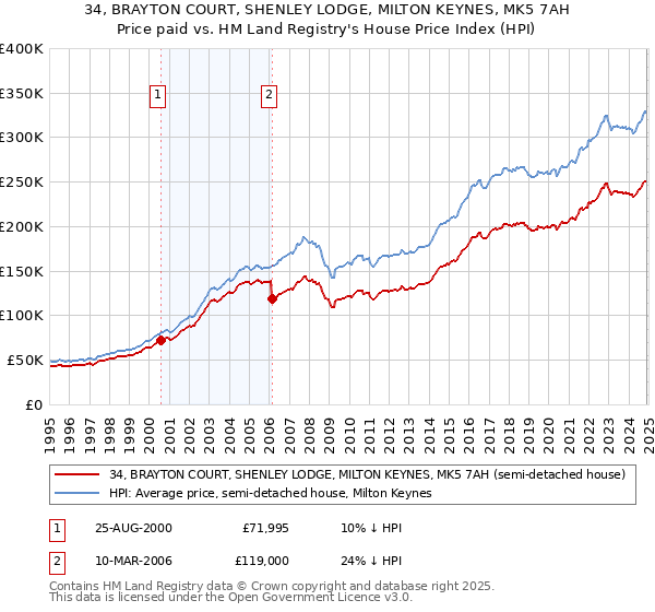 34, BRAYTON COURT, SHENLEY LODGE, MILTON KEYNES, MK5 7AH: Price paid vs HM Land Registry's House Price Index