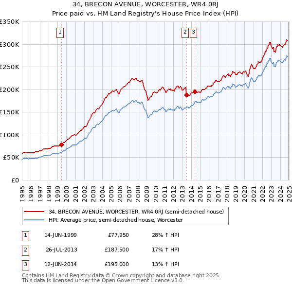 34, BRECON AVENUE, WORCESTER, WR4 0RJ: Price paid vs HM Land Registry's House Price Index