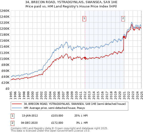 34, BRECON ROAD, YSTRADGYNLAIS, SWANSEA, SA9 1HE: Price paid vs HM Land Registry's House Price Index