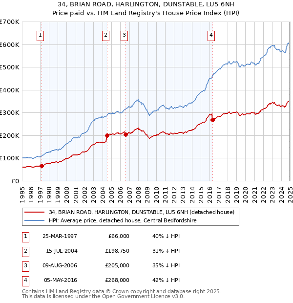 34, BRIAN ROAD, HARLINGTON, DUNSTABLE, LU5 6NH: Price paid vs HM Land Registry's House Price Index