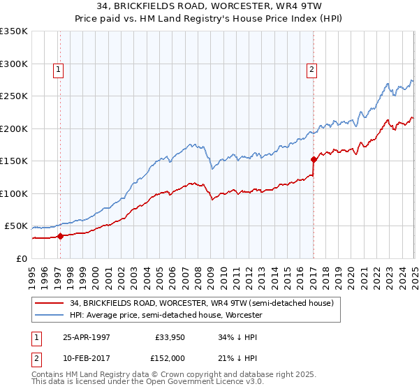 34, BRICKFIELDS ROAD, WORCESTER, WR4 9TW: Price paid vs HM Land Registry's House Price Index