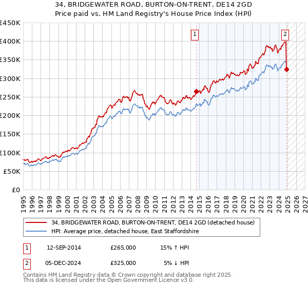 34, BRIDGEWATER ROAD, BURTON-ON-TRENT, DE14 2GD: Price paid vs HM Land Registry's House Price Index