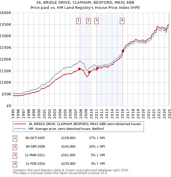 34, BRIDLE DRIVE, CLAPHAM, BEDFORD, MK41 6BB: Price paid vs HM Land Registry's House Price Index