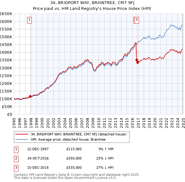 34, BRIDPORT WAY, BRAINTREE, CM7 9FJ: Price paid vs HM Land Registry's House Price Index