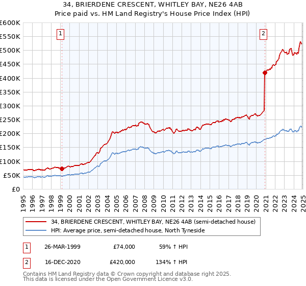 34, BRIERDENE CRESCENT, WHITLEY BAY, NE26 4AB: Price paid vs HM Land Registry's House Price Index