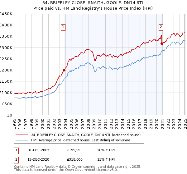 34, BRIERLEY CLOSE, SNAITH, GOOLE, DN14 9TL: Price paid vs HM Land Registry's House Price Index