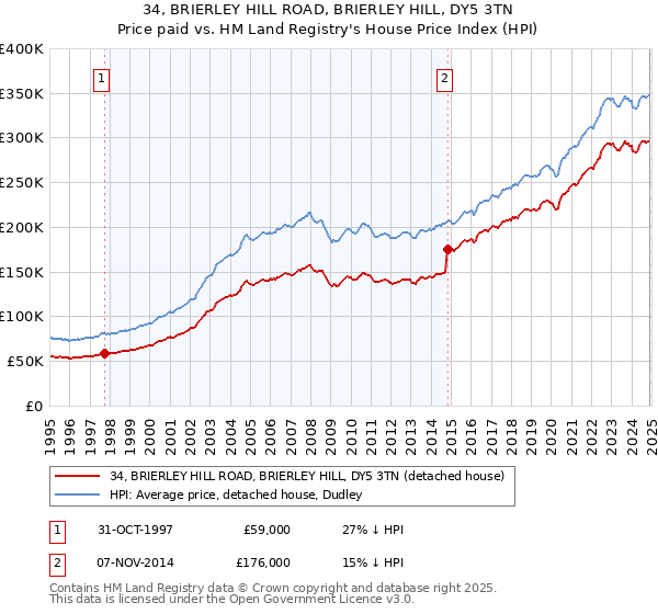 34, BRIERLEY HILL ROAD, BRIERLEY HILL, DY5 3TN: Price paid vs HM Land Registry's House Price Index