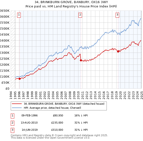 34, BRINKBURN GROVE, BANBURY, OX16 3WY: Price paid vs HM Land Registry's House Price Index