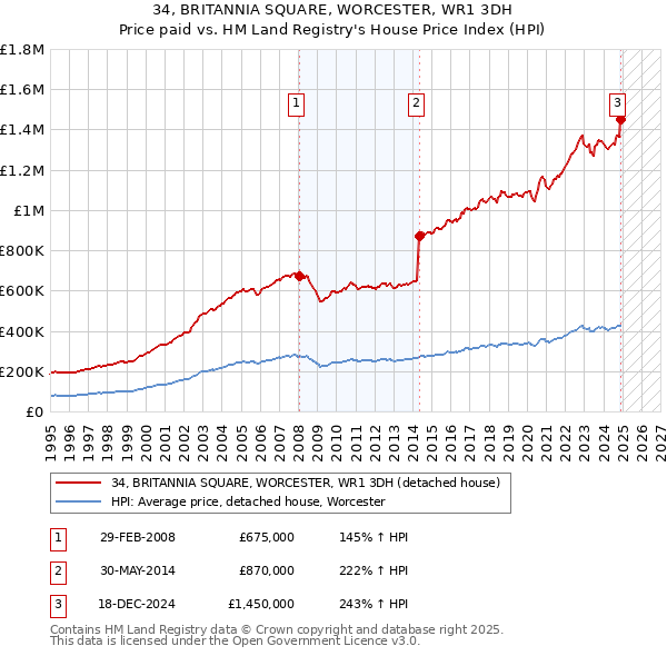 34, BRITANNIA SQUARE, WORCESTER, WR1 3DH: Price paid vs HM Land Registry's House Price Index