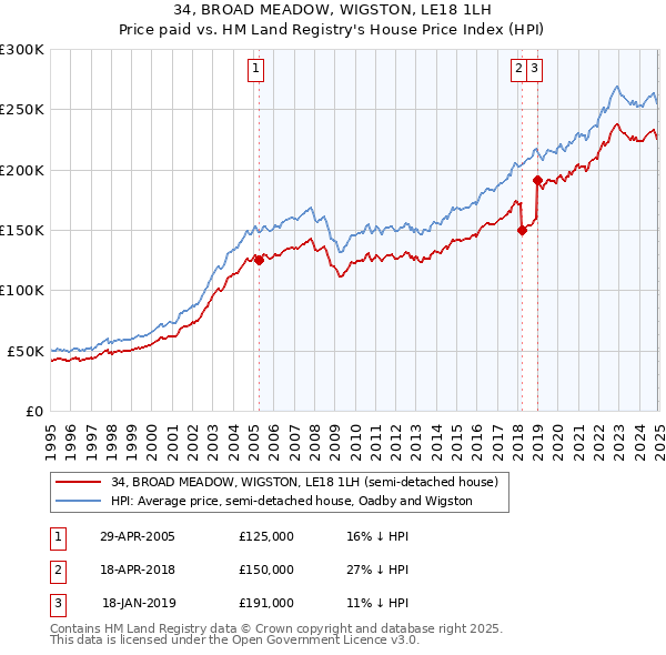 34, BROAD MEADOW, WIGSTON, LE18 1LH: Price paid vs HM Land Registry's House Price Index